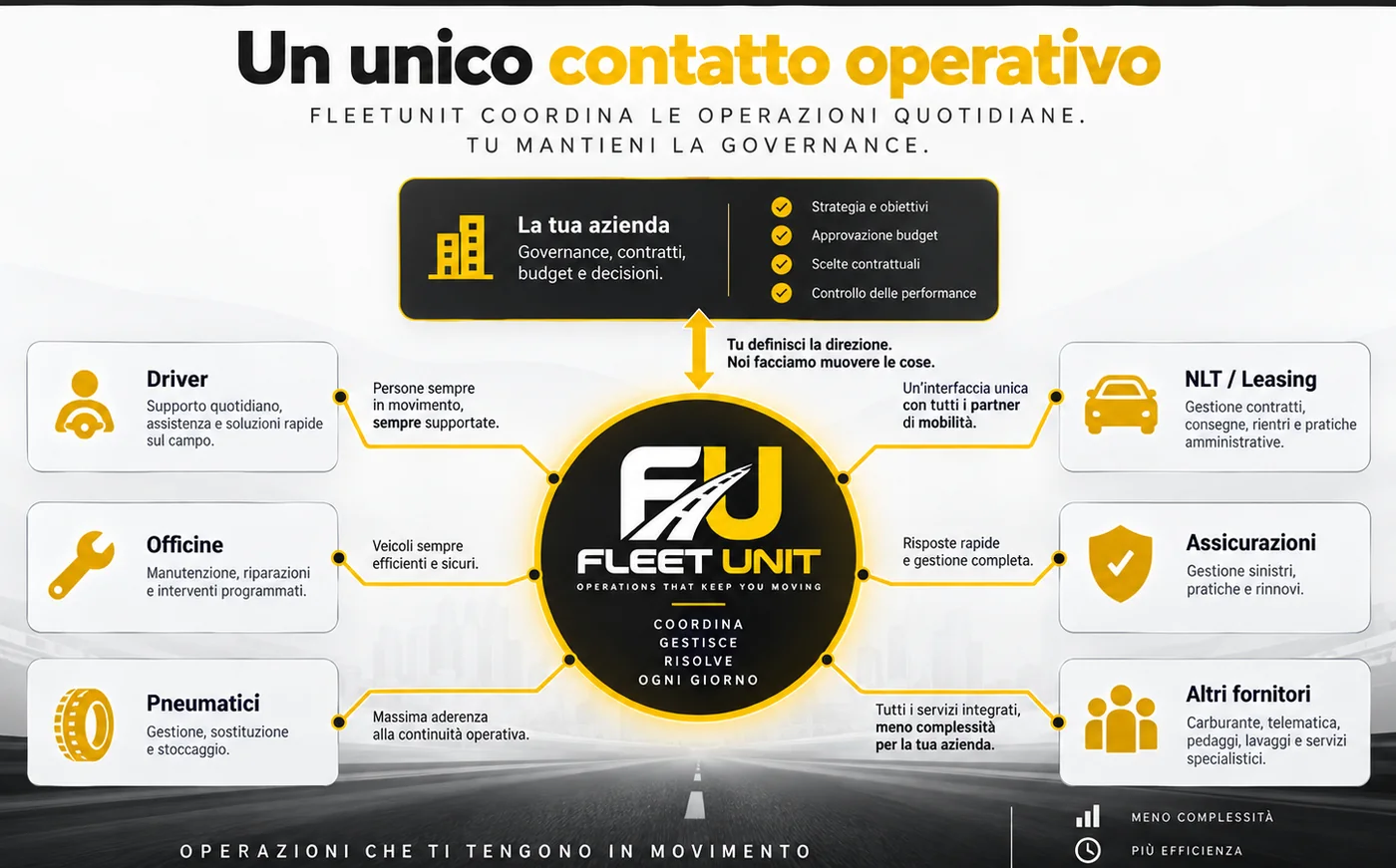 FleetUnit coordina driver, officine, pneumatici, noleggiatori, assicurazioni e altri fornitori. L'azienda mantiene strategia, budget, contratti e controllo delle performance