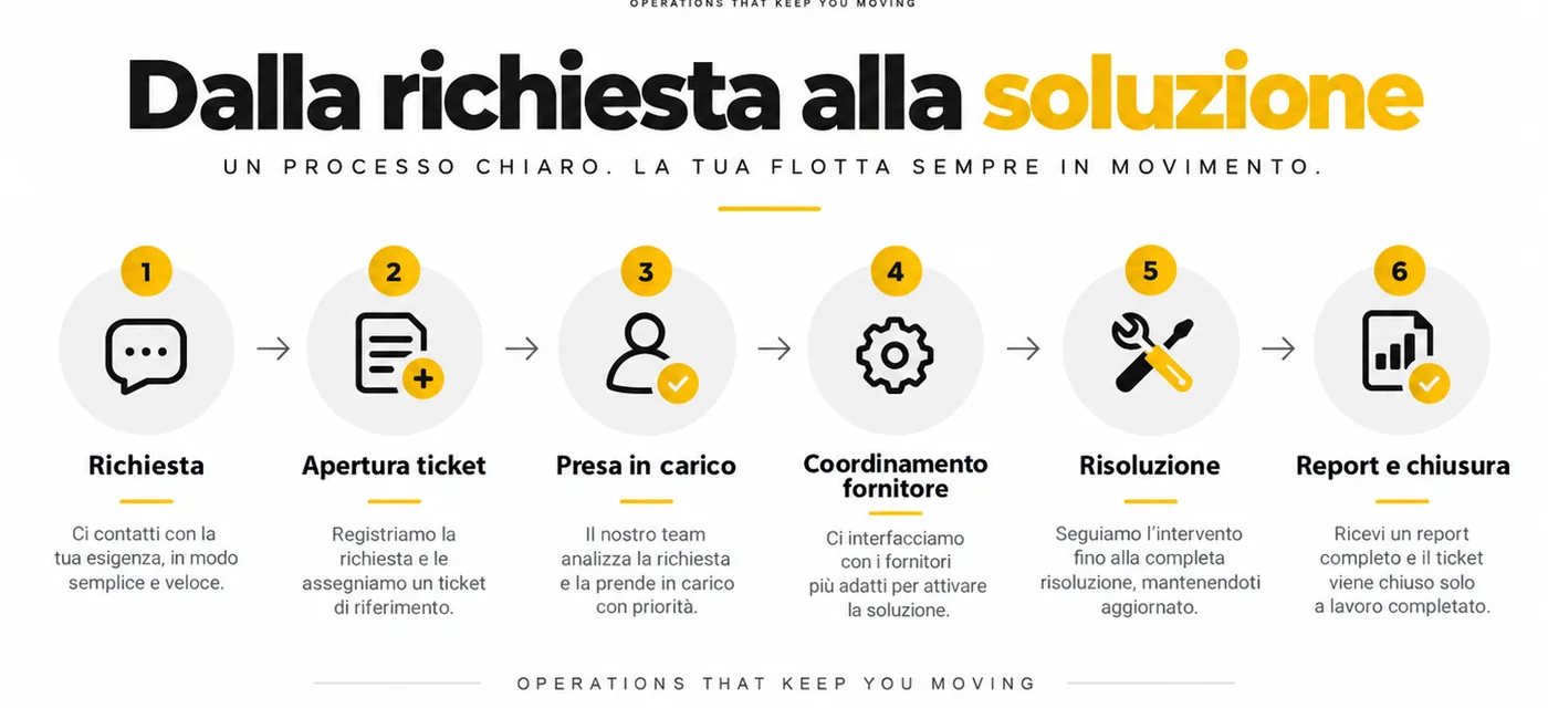 I sei passaggi: richiesta, apertura ticket, presa in carico, coordinamento fornitore, risoluzione, report e chiusura